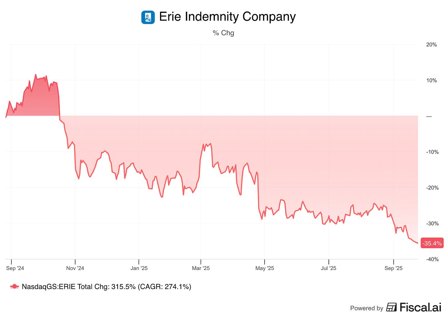 Erie 1-Year Stock