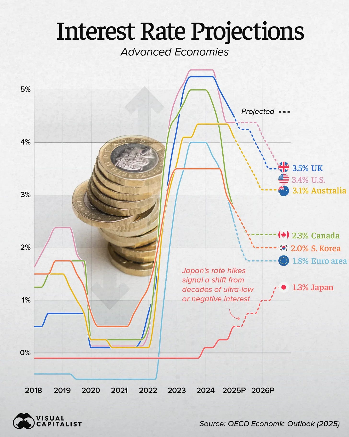 Interest Rate Projections for Advanced Economies