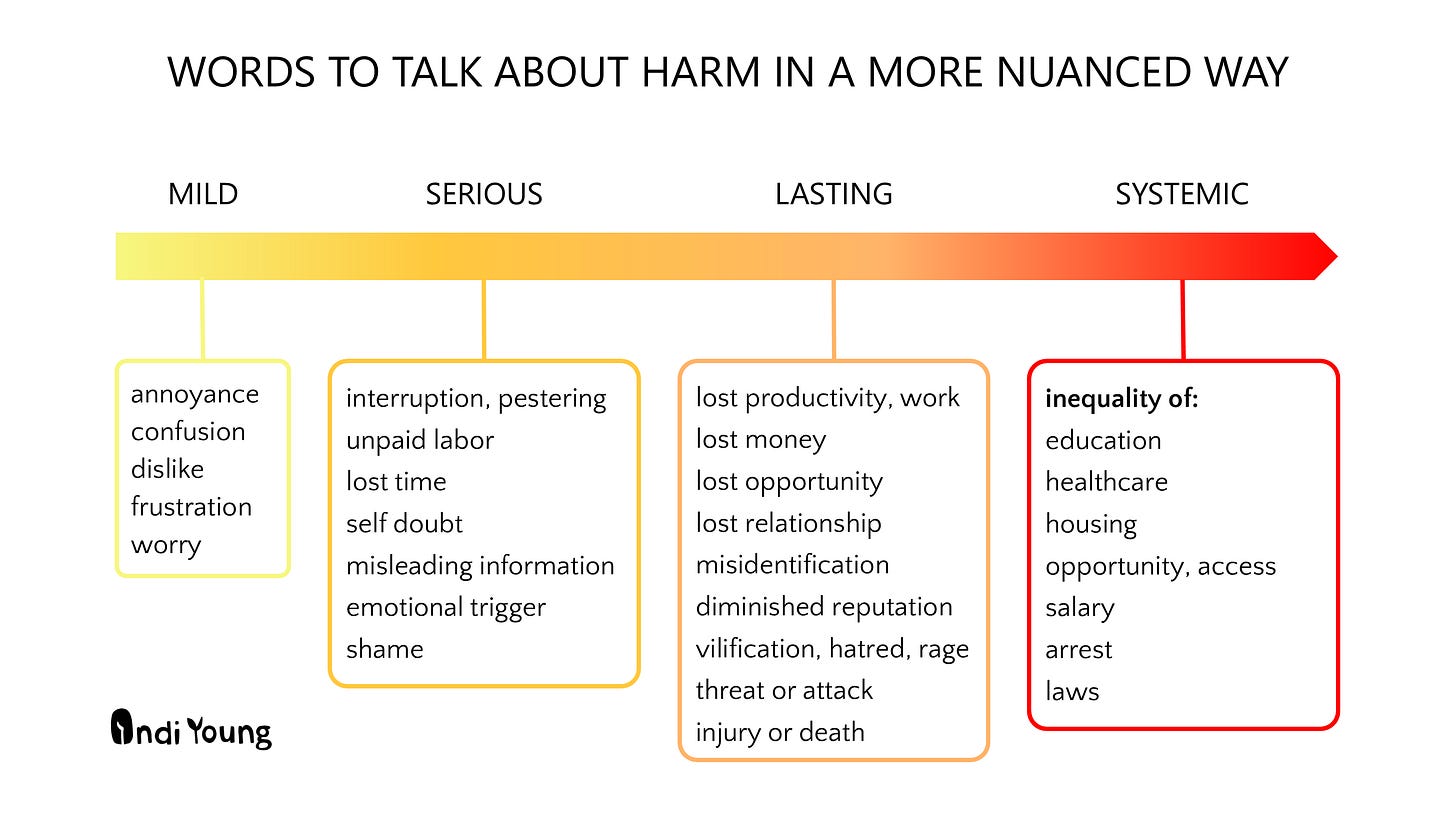 scale of harm to people, covering mild, serios, lasting, and systemic. Examples of each: mild-annoyance, worry; serious - interruption, unpaid labor, self doubt; lasting - lost productivity, money, reputation, health; systemic - inequality of opportunity, salary