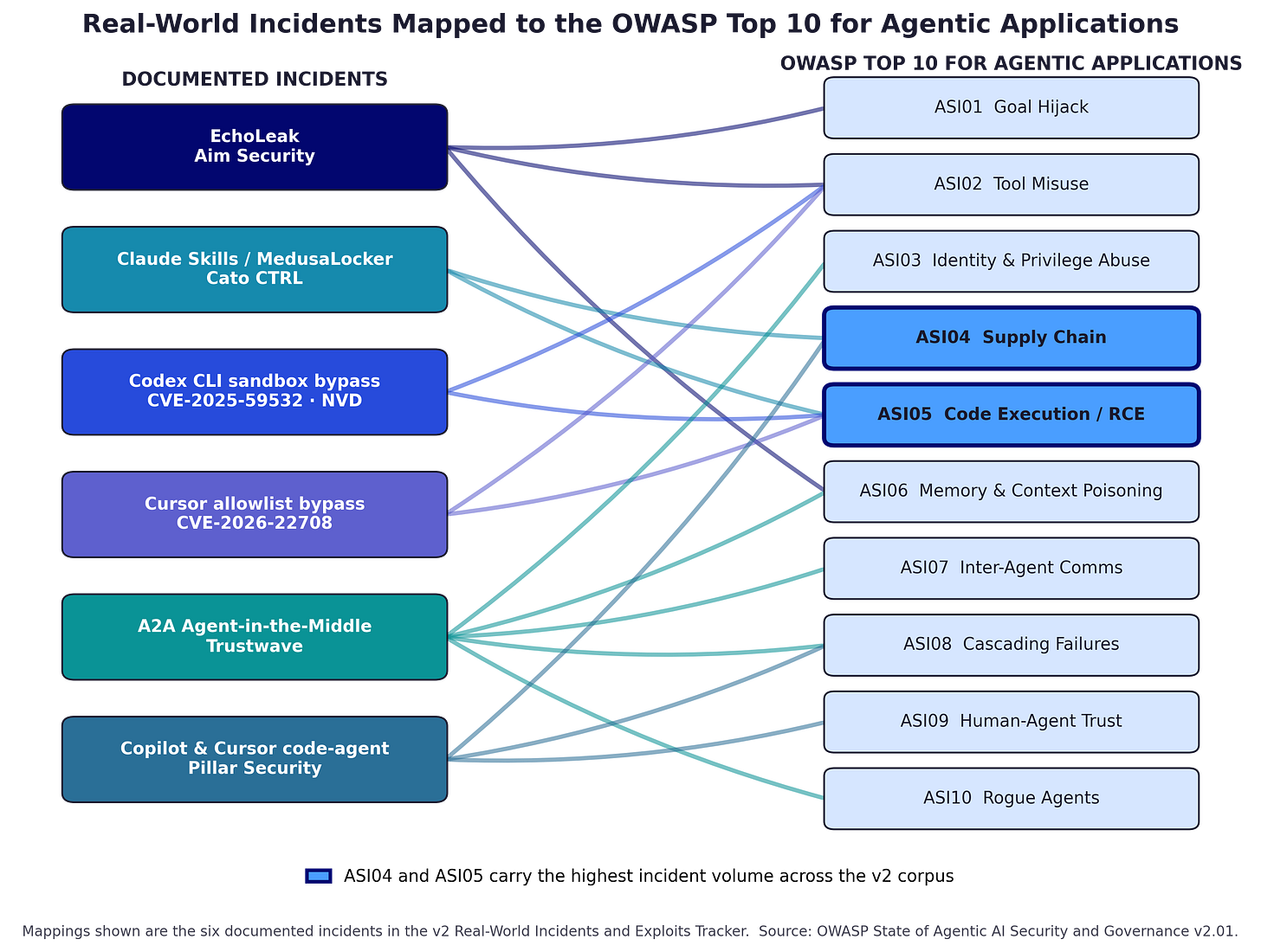 Bipartite mapping connecting six documented 2025 and 2026 agentic AI incidents to the OWASP ASI risk categories they exercised, with ASI04 Supply Chain and ASI05 Code Execution highlighted as highest incident volume Bipartite mapping connecting six documented 2025 and 2026 agentic AI incidents to the OWASP ASI risk categories they exercised, with ASI04 Supply Chain and ASI05 Code Execution highlighted as highest incident volume