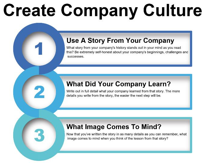 How to create your company's cultureHow to create your company’s culture. Image by Executive Decisions.