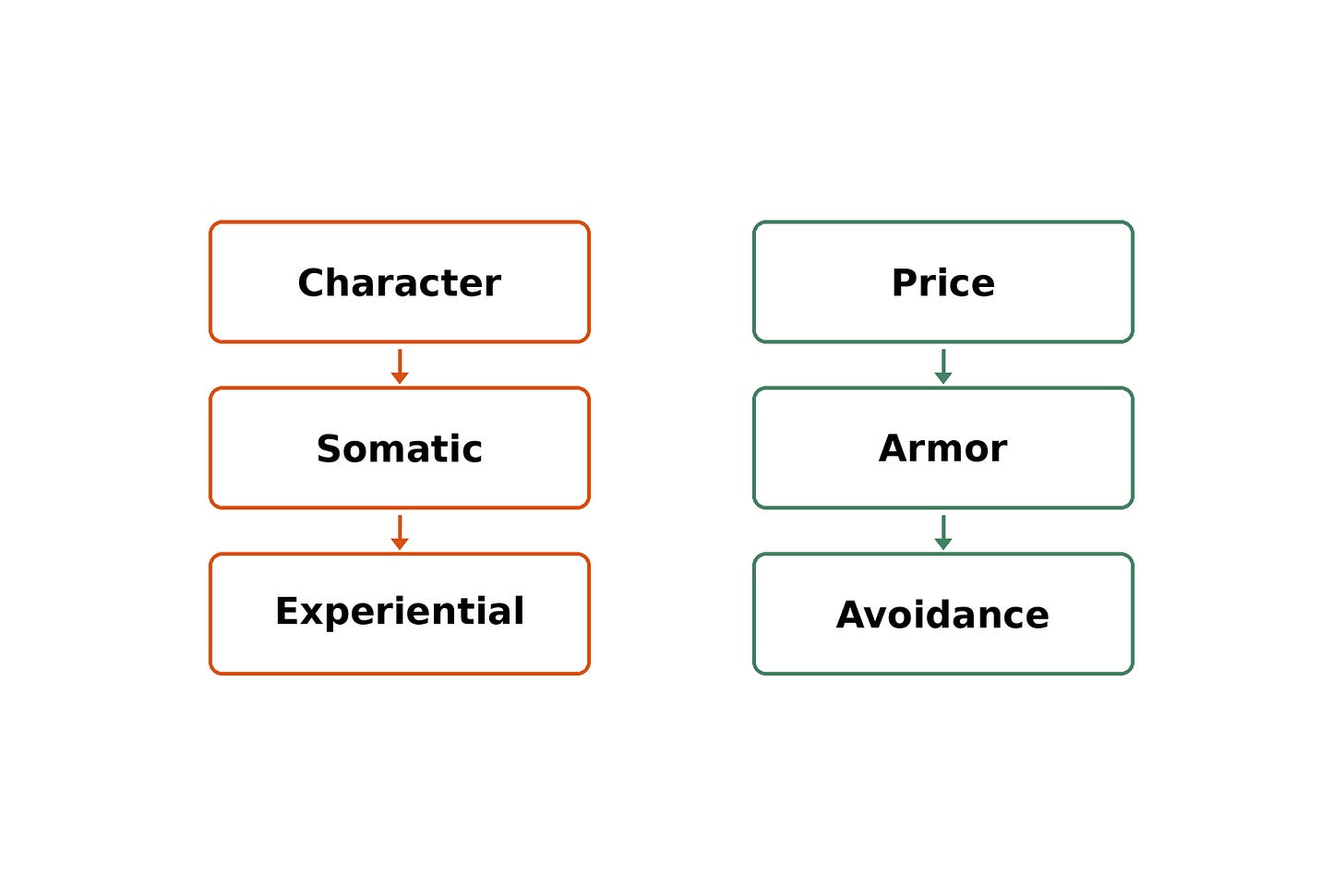The Somatic Price of Character Armor The Somatic Price of Character Armor