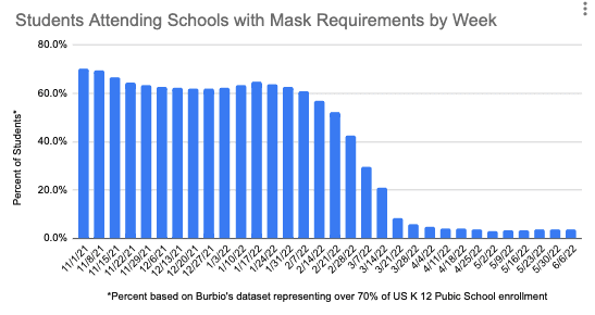 Masks by Week June 2022