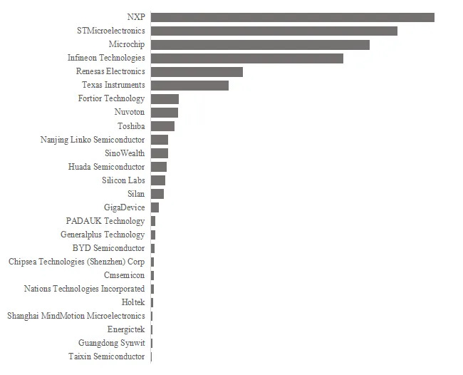 モータードライブ用MCU