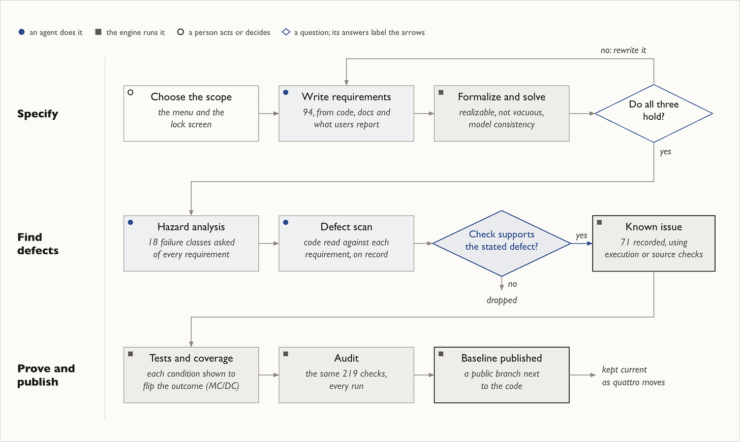A-onboarding