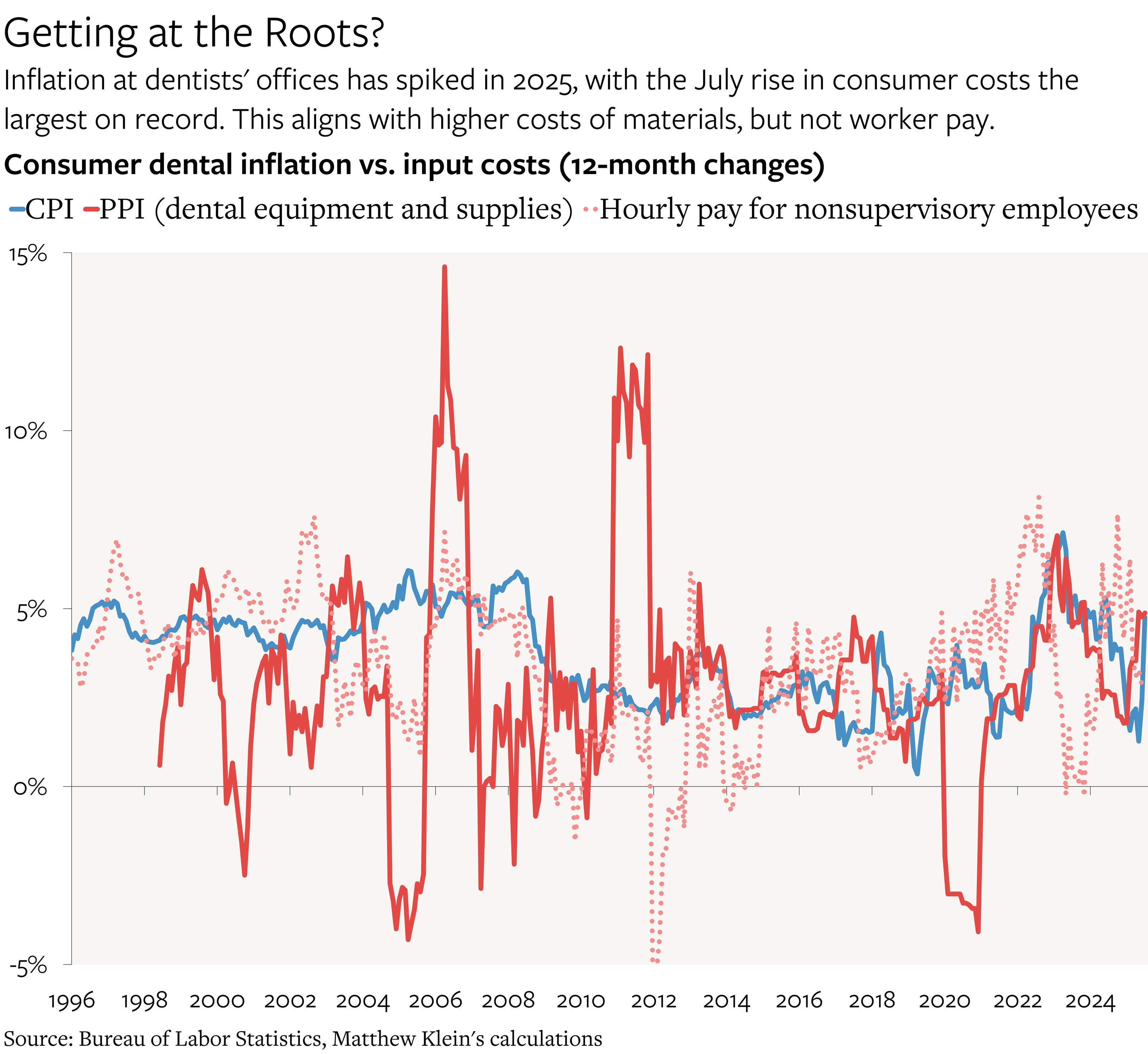 Inflation Is Moving the Wrong Way - by Matthew C. Klein