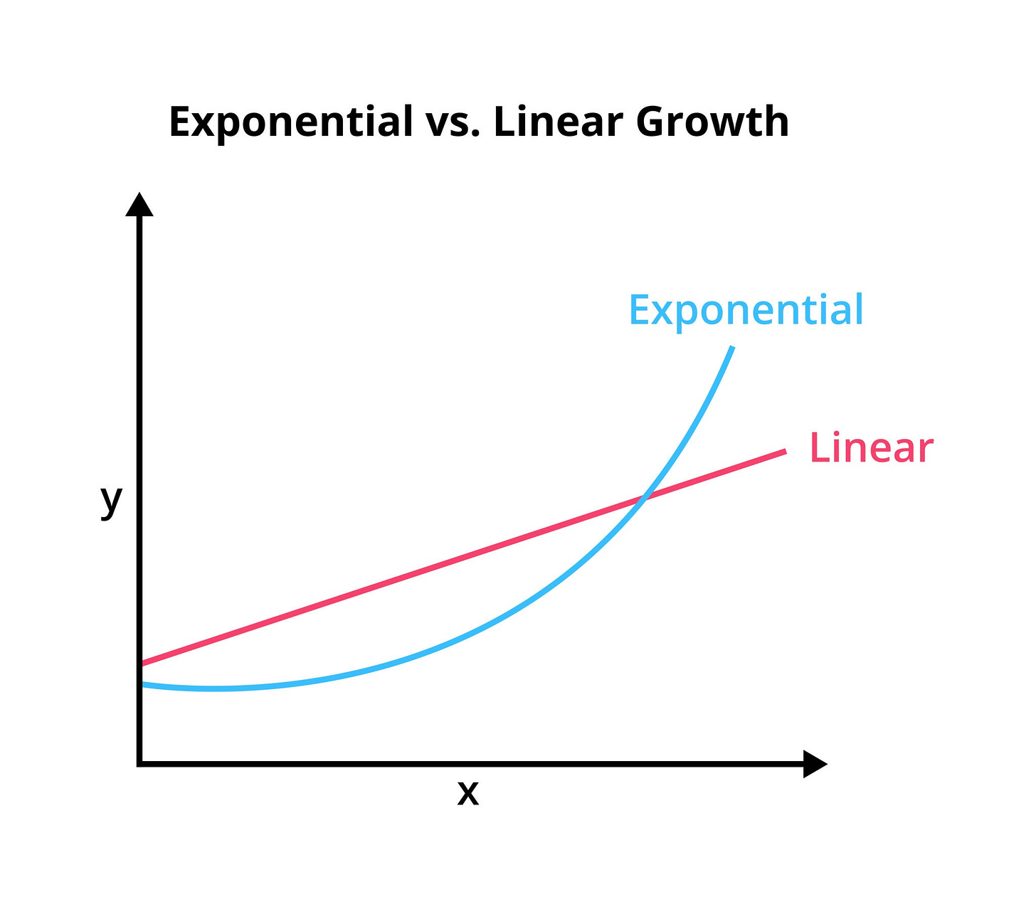 Imagen de exponential growth graph showing linear vs exponential curve