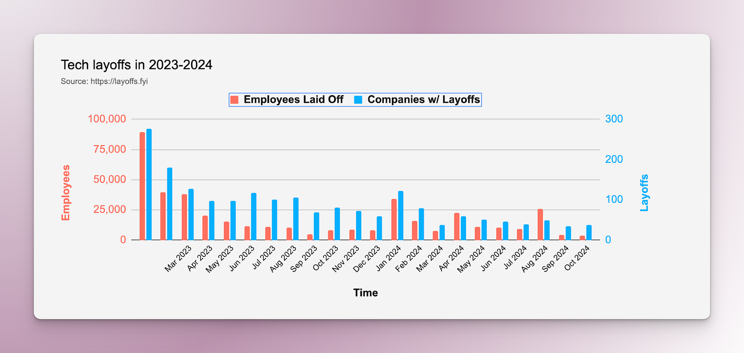 A bar chart showing tech layoffs in 2023-2024, showing higher layoffs in 2023 versus 2024. A bar chart showing tech layoffs in 2023-2024, showing higher layoffs in 2023 versus 2024.