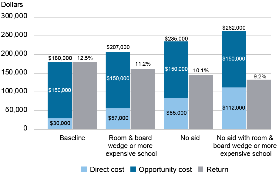 Bar chart comparing the direct cost (light blue), opportunity cost (dark blue) and return (gray) in U.S. dollars (vertical axis) for four scenarios (horizontal axis, left to right): baseline, room & board wedge or more expensive school, no aid, and no aid with room & board wedge or more expensive school; the three scenarios to the right of the baseline have increasingly higher costs and lower returns.