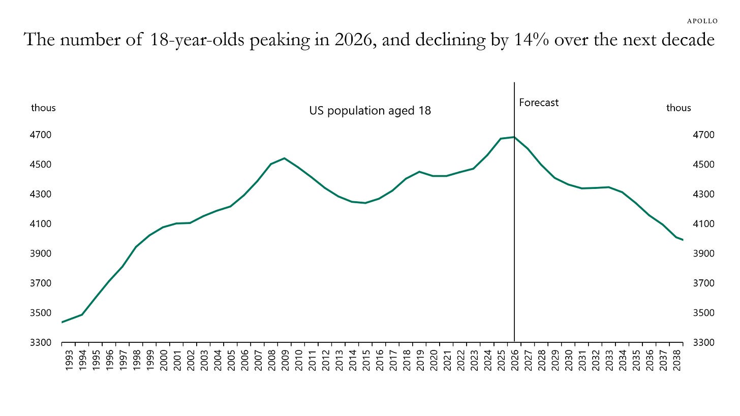 The number of 18-year olds peaking in 2026, and declining by 14% over the next decade 