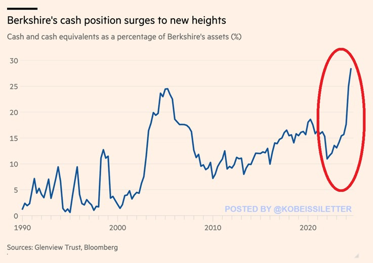 Warren Buffett's cash pile is truly historic: Berkshire Hathaway's, $BRK,  cash position relative to total assets jumped to 28.0% in Q3 2024, the most  in at least 34 years. This means that