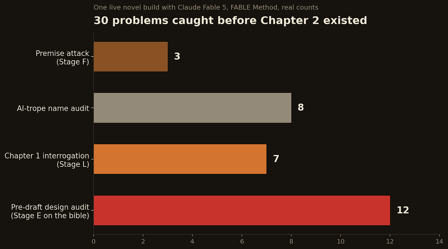 Chart on 30 problems caught