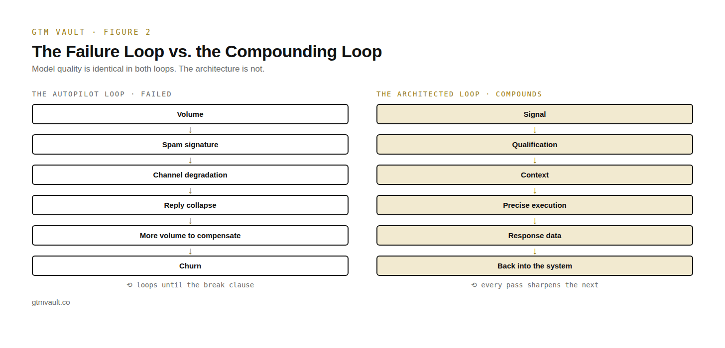 Two flow diagrams compared. The autopilot loop that failed: volume, spam signature, channel degradation, reply collapse, more volume to compensate, churn, looping until the break clause. The architected loop that compounds: signal, qualification, context, precise execution, response data feeding back into the system, every pass sharpening the next. Two flow diagrams compared. The autopilot loop that failed: volume, spam signature, channel degradation, reply collapse, more volume to compensate, churn, looping until the break clause. The architected loop that compounds: signal, qualification, context, precise execution, response data feeding back into the system, every pass sharpening the next.