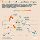 Bitcoin Is Getting Closer To An Exuberant Bull Market