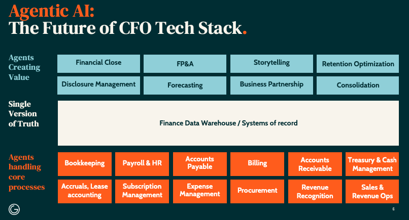 Why the CFO Tech Stack is broken