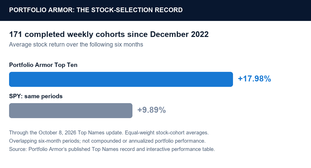 171 completed six-month stock cohorts: Portfolio Armor Top Ten average 17.98%, SPY 9.89%.