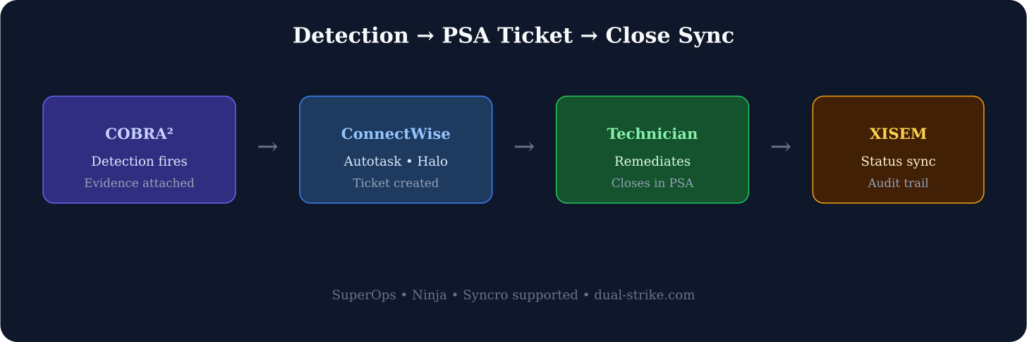 Detection to PSA ticket close sync