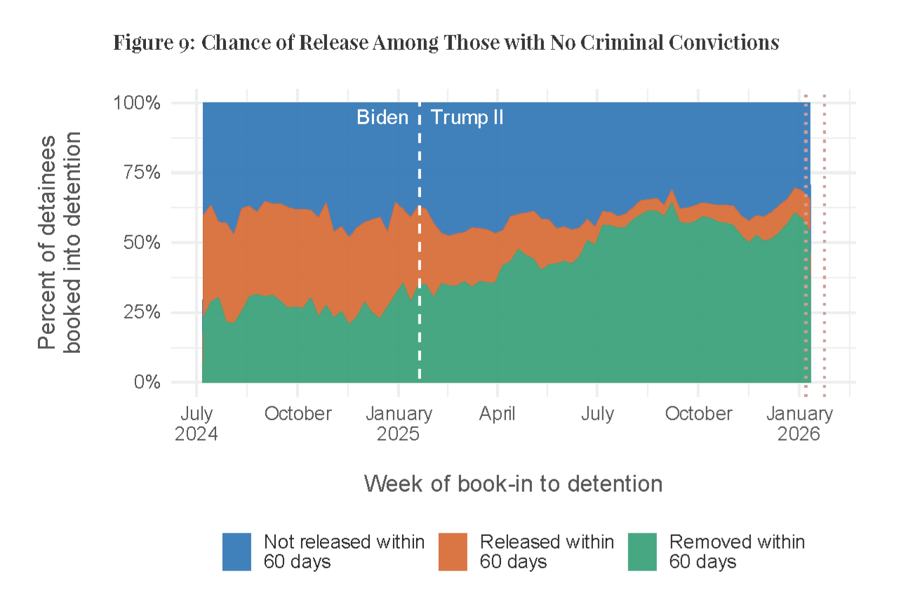 Stacked area chart titled "Figure 9: Chance of Release Among Those with No Criminal Convictions." The chart shows the percentage of detainees without criminal convictions who, within 60 days of being booked into ICE detention, were removed from the United States, released from detention, or remained detained from mid-2024 through early 2026. Following the start of the second Trump administration in January 2025, the share released within 60 days declines substantially, while the share removed within 60 days increases and the share remaining in detention stays relatively stable. A vertical dashed line marks the beginning of the administration.