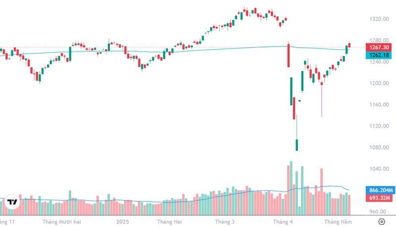 Xu thế dòng tiền: Rung lắc để tiếp tục hành trình kiểm định đỉnh cũ? - Ảnh 2 Xu thế dòng tiền: Rung lắc để tiếp tục hành trình kiểm định đỉnh cũ? - Ảnh 2