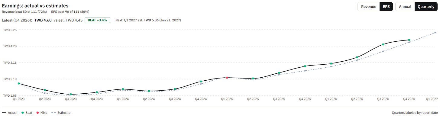 TSM quarterly EPS per ADR actual vs. estimate, with Q3 2026 at $4.60 beating the estimate; the provider labels quarters by report date and shows the per-ADR figures with a TWD label. Source: RankedStocks.com, TSM earnings: actual vs. estimates (EPS). TSM quarterly EPS per ADR actual vs. estimate, with Q3 2026 at $4.60 beating the estimate; the provider labels quarters by report date and shows the per-ADR figures with a TWD label. Source: RankedStocks.com, TSM earnings: actual vs. estimates (EPS).