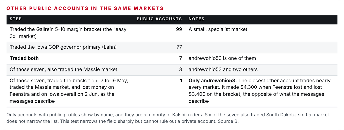 Narrowing the field: public Kalshi accounts in the markets the messages name Narrowing the field: public Kalshi accounts in the markets the messages name