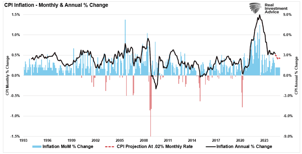 CPI Inflation Monthly