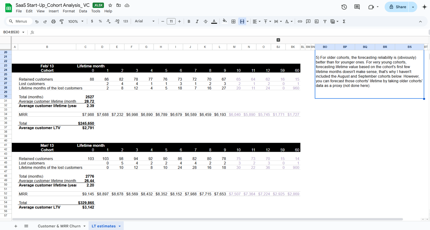 SaaS cohort model showing retained customers, MRR, and average LTV by cohort. SaaS cohort model showing retained customers, MRR, and average LTV by cohort.