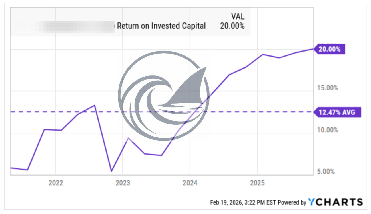 ROIC chart trending near 20%, highlighting operator moat and capital efficiency. ROIC chart trending near 20%, highlighting operator moat and capital efficiency.