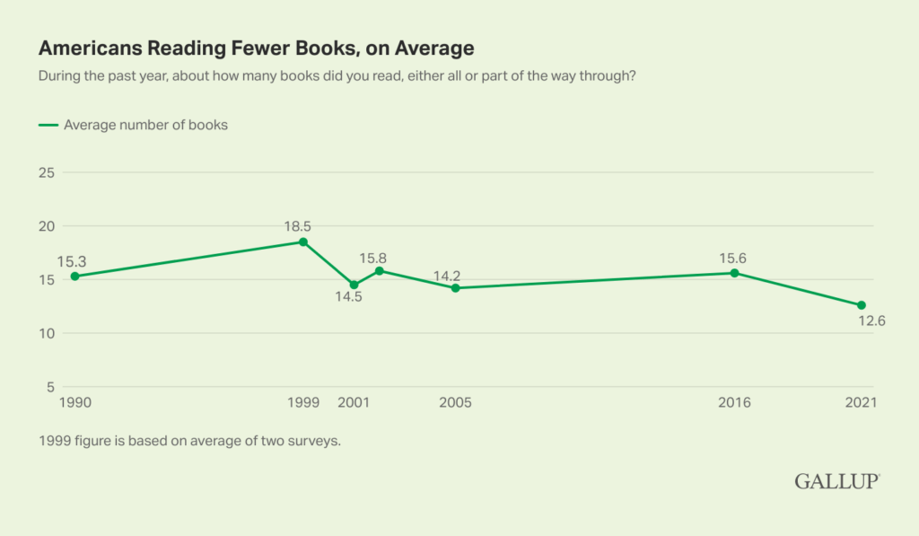 gallup statistics about American book readers gallup statistics about American book readers