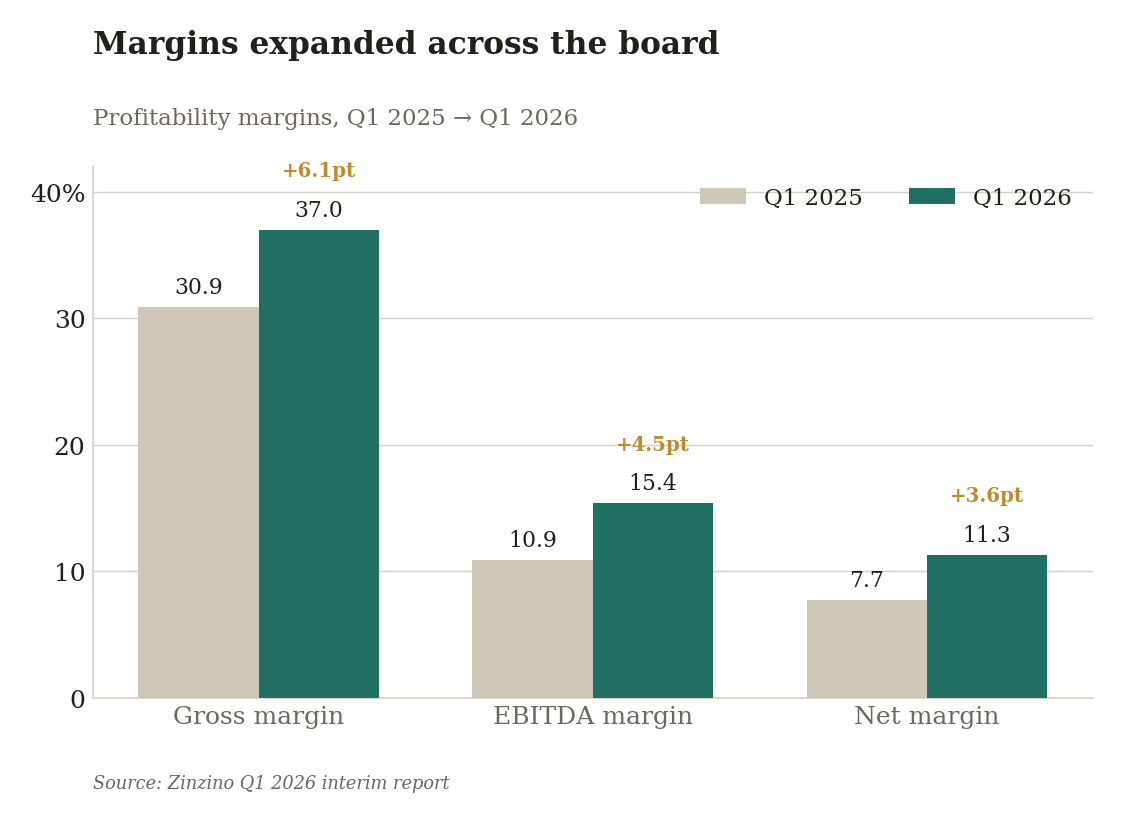 Grouped bars comparing Zinzino margins Q1 2025 vs Q1 2026: gross margin 30.9% to 37.0%, EBITDA margin 10.9% to 15.4%, net margin 7.7% to 11.3%.