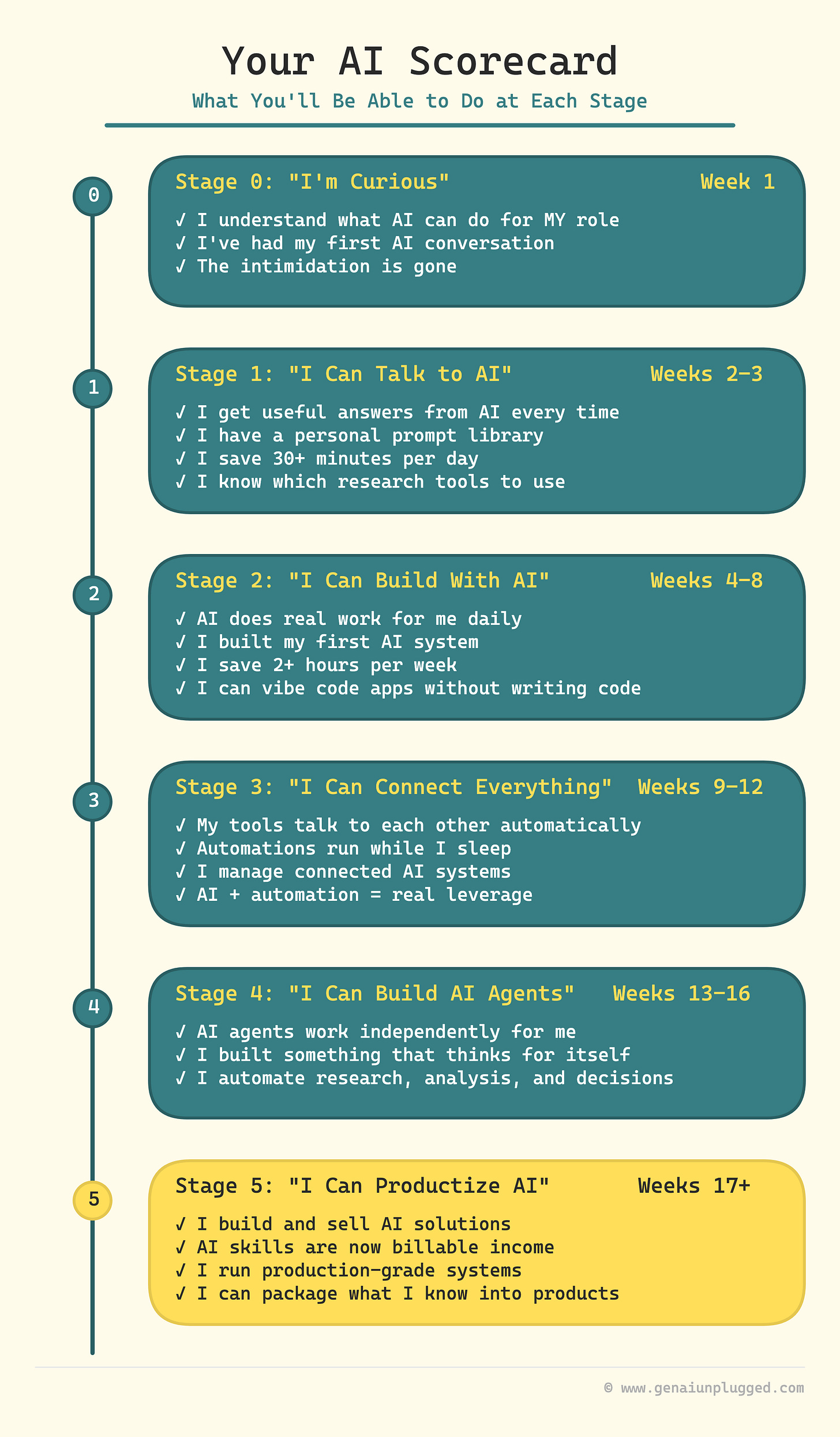 AI Learning Roadmap 2026