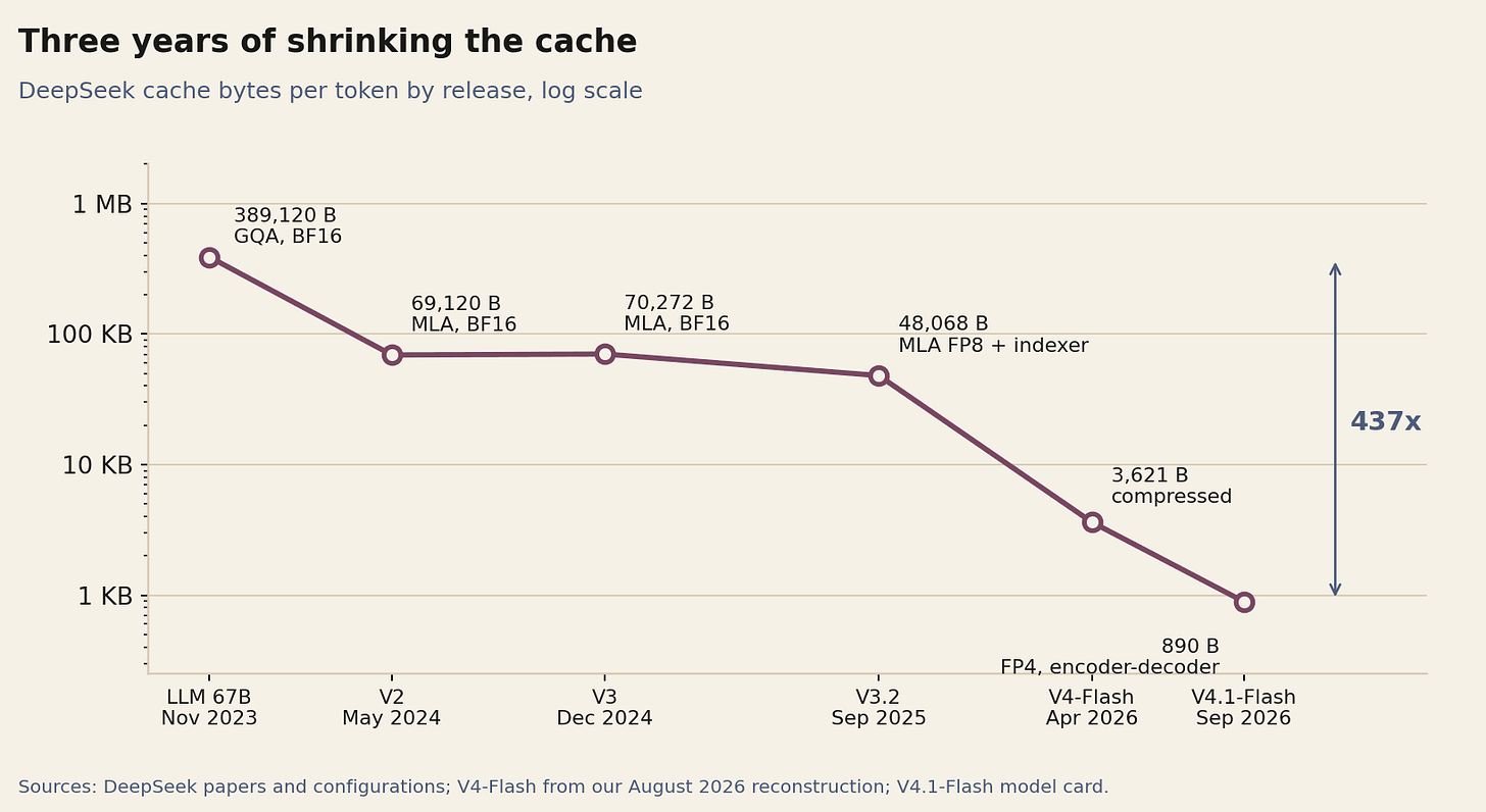 Line chart of DeepSeek cache bytes per token: 389,120 in 2023, about 70,000 in 2024, 48,068 in 2025, 3,621 in April 2026 and 890 in September 2026. Line chart of DeepSeek cache bytes per token: 389,120 in 2023, about 70,000 in 2024, 48,068 in 2025, 3,621 in April 2026 and 890 in September 2026.