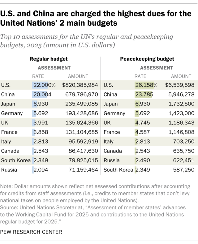How the United Nations is funded, and which countries pay the most | Pew Research Center How the United Nations is funded, and which countries pay the most | Pew Research Center