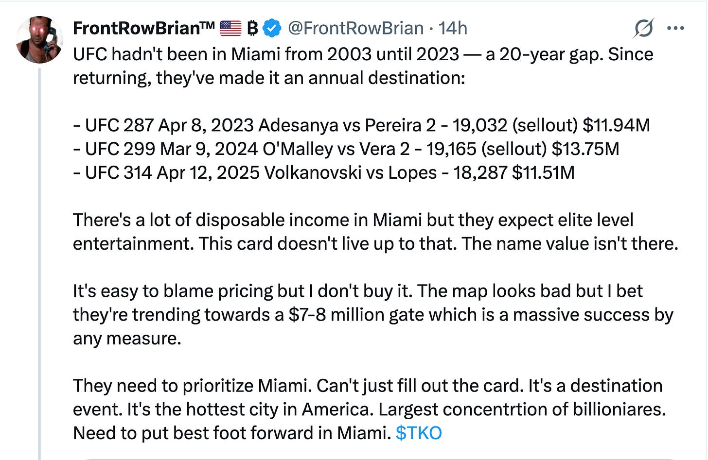 UFC hadn't been in Miami from 2003 until 2023 — a 20-year gap. Since returning, they've made it an annual destination: - UFC 287 Apr 8, 2023 Adesanya vs Pereira 2 - 19,032 (sellout) $11.94M - UFC 299 Mar 9, 2024 O'Malley vs Vera 2 - 19,165 (sellout) $13.75M - UFC 314 Apr 12, 2025 Volkanovski vs Lopes - 18,287 $11.51M There's a lot of disposable income in Miami but they expect elite level entertainment. This card doesn't live up to that. The name value isn't there. It's easy to blame pricing but I don't buy it. The map looks bad but I bet they're trending towards a $7-8 million gate which is a massive success by any measure. They need to prioritize Miami. Can't just fill out the card. It's a destination event. It's the hottest city in America. Largest concentrtion of billioniares. Need to put best foot forward in Miami. $TKO UFC hadn't been in Miami from 2003 until 2023 — a 20-year gap. Since returning, they've made it an annual destination: - UFC 287 Apr 8, 2023 Adesanya vs Pereira 2 - 19,032 (sellout) $11.94M - UFC 299 Mar 9, 2024 O'Malley vs Vera 2 - 19,165 (sellout) $13.75M - UFC 314 Apr 12, 2025 Volkanovski vs Lopes - 18,287 $11.51M There's a lot of disposable income in Miami but they expect elite level entertainment. This card doesn't live up to that. The name value isn't there. It's easy to blame pricing but I don't buy it. The map looks bad but I bet they're trending towards a $7-8 million gate which is a massive success by any measure. They need to prioritize Miami. Can't just fill out the card. It's a destination event. It's the hottest city in America. Largest concentrtion of billioniares. Need to put best foot forward in Miami. $TKO