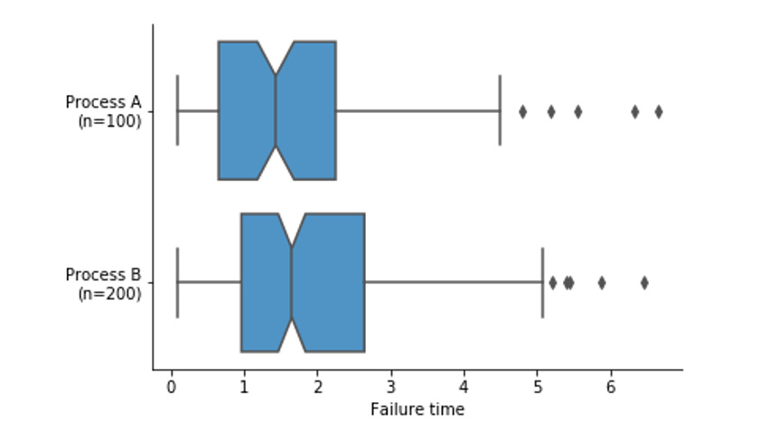 Ví dụ Biểu đồ boxplot
