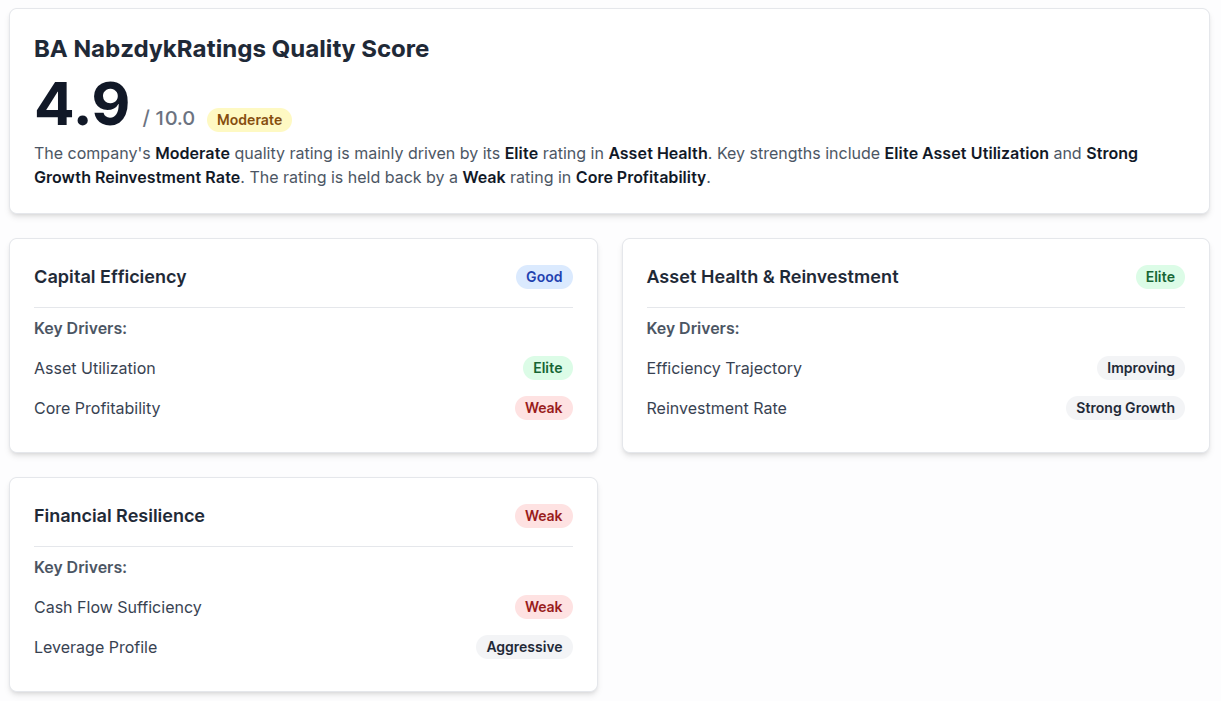 Boeing (BA) Quality Score analysis dashboard showing a moderate 4.9 out of 10 score. Boeing (BA) Quality Score analysis dashboard showing a moderate 4.9 out of 10 score.