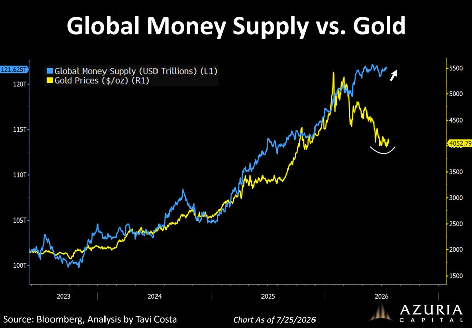 The image displays a chart comparing the global money supply in trillions of USD to gold prices per ounce, with the money supply showing an upward trend while gold prices are depicted in a downward trajectory.
AI-generated content may be incorrect. The image displays a chart comparing the global money supply in trillions of USD to gold prices per ounce, with the money supply showing an upward trend while gold prices are depicted in a downward trajectory.
AI-generated content may be incorrect.