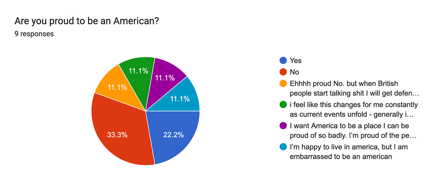 Forms response chart. Question title: Are you proud to be an American?. Number of responses: 9 responses.
