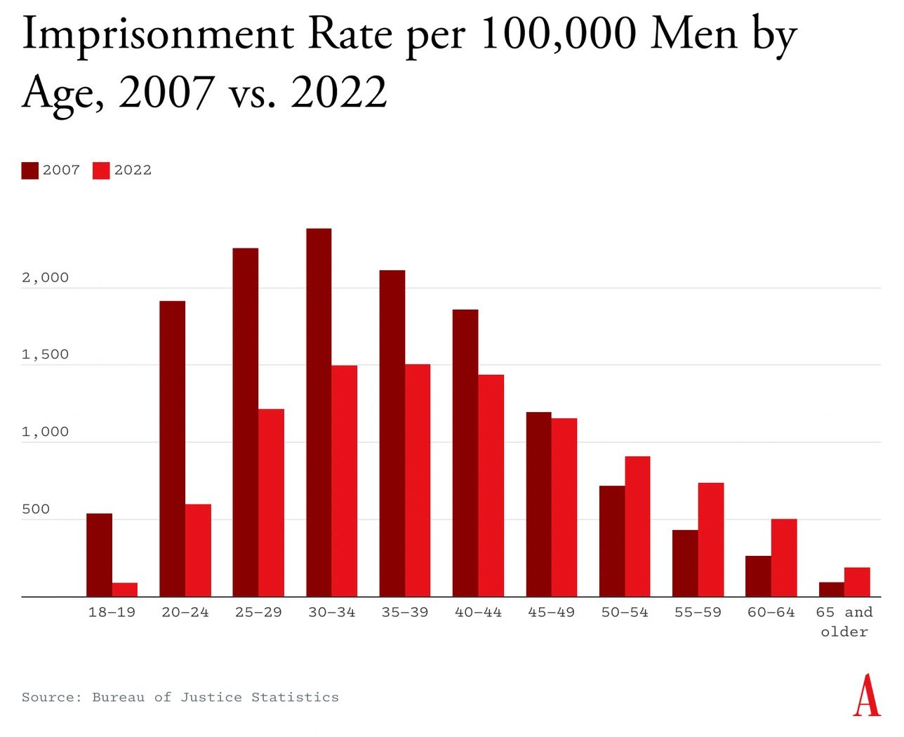 America's Incarceration Rate Is About To Fall Off A Cliff