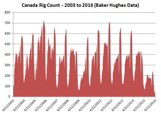 Canada Rig Count Since 2003 Canada Rig Count Since 2003