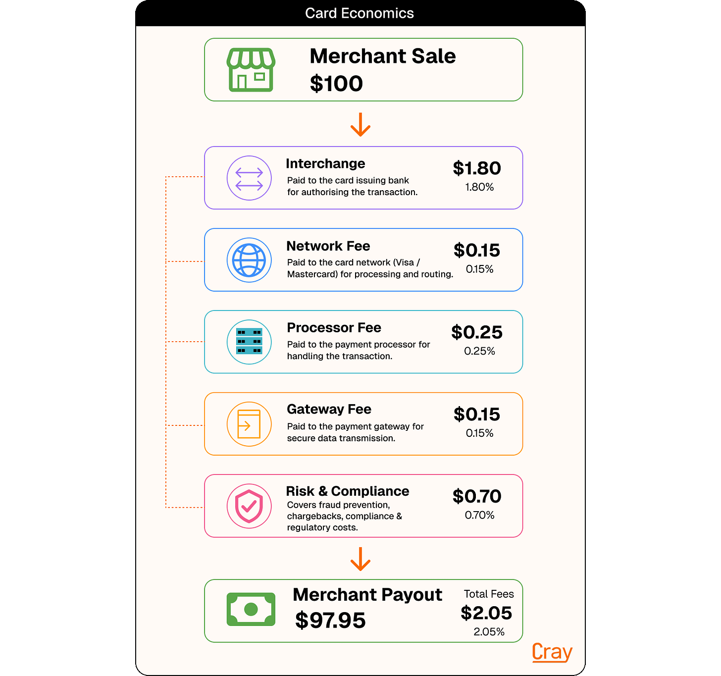 Card Payments Economics | Cray.pro