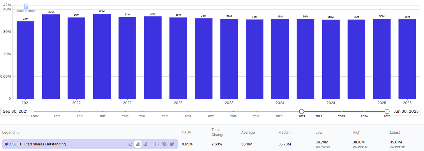 Global Ship Lease (GSL) shares outstanding trend from 2021 to 2025, showing stable dilution levels; chart used in GSL deep dive stock analysis and investment thesis