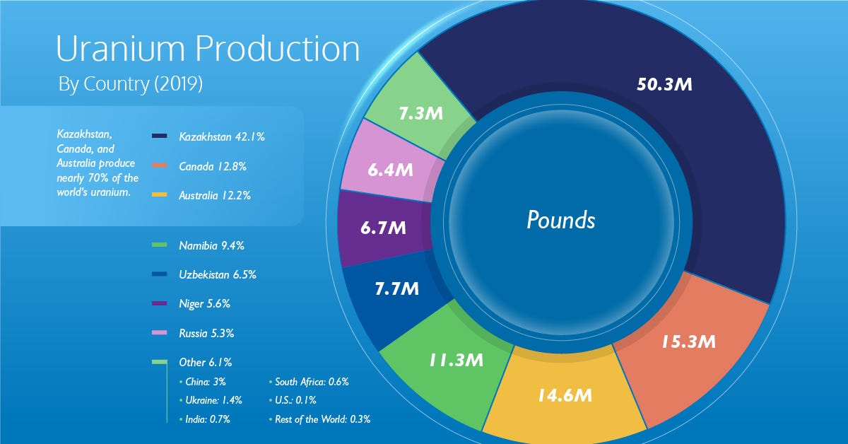 The Future of Uranium: A Story of Supply and Demand