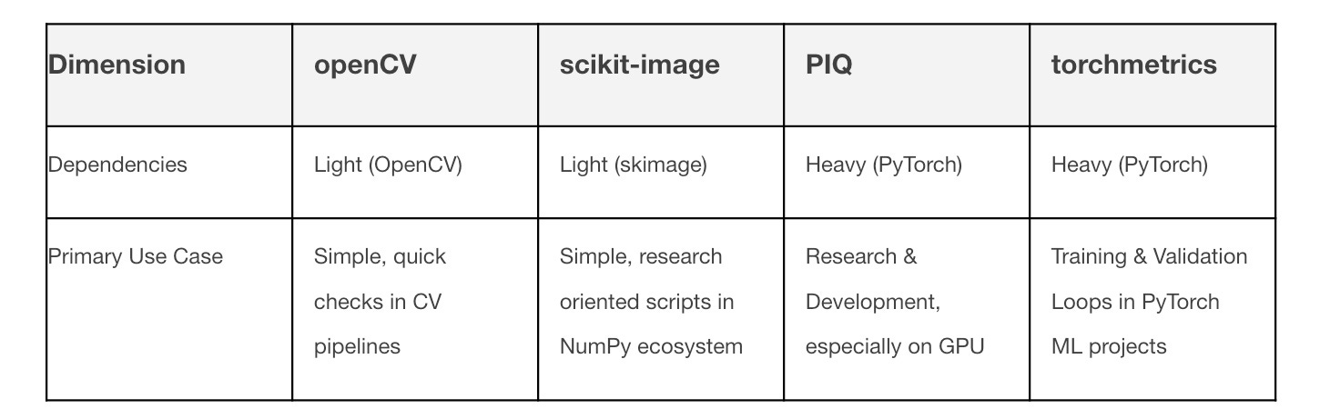 Full Reference Image Quality Assessment and Metrics