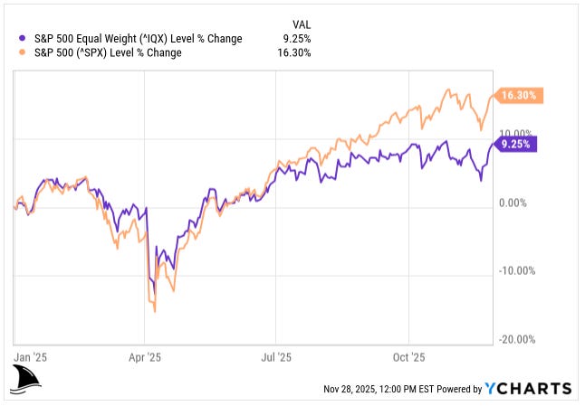 Line chart comparing 2025 performance of the S&P 500 versus the S&P 500 Equal Weight Index, showing the market-cap weighted index up 16.3 percent while the equal-weight version lags at 9.25 percent, emphasizing how large-cap tech stocks continue to dominate returns.