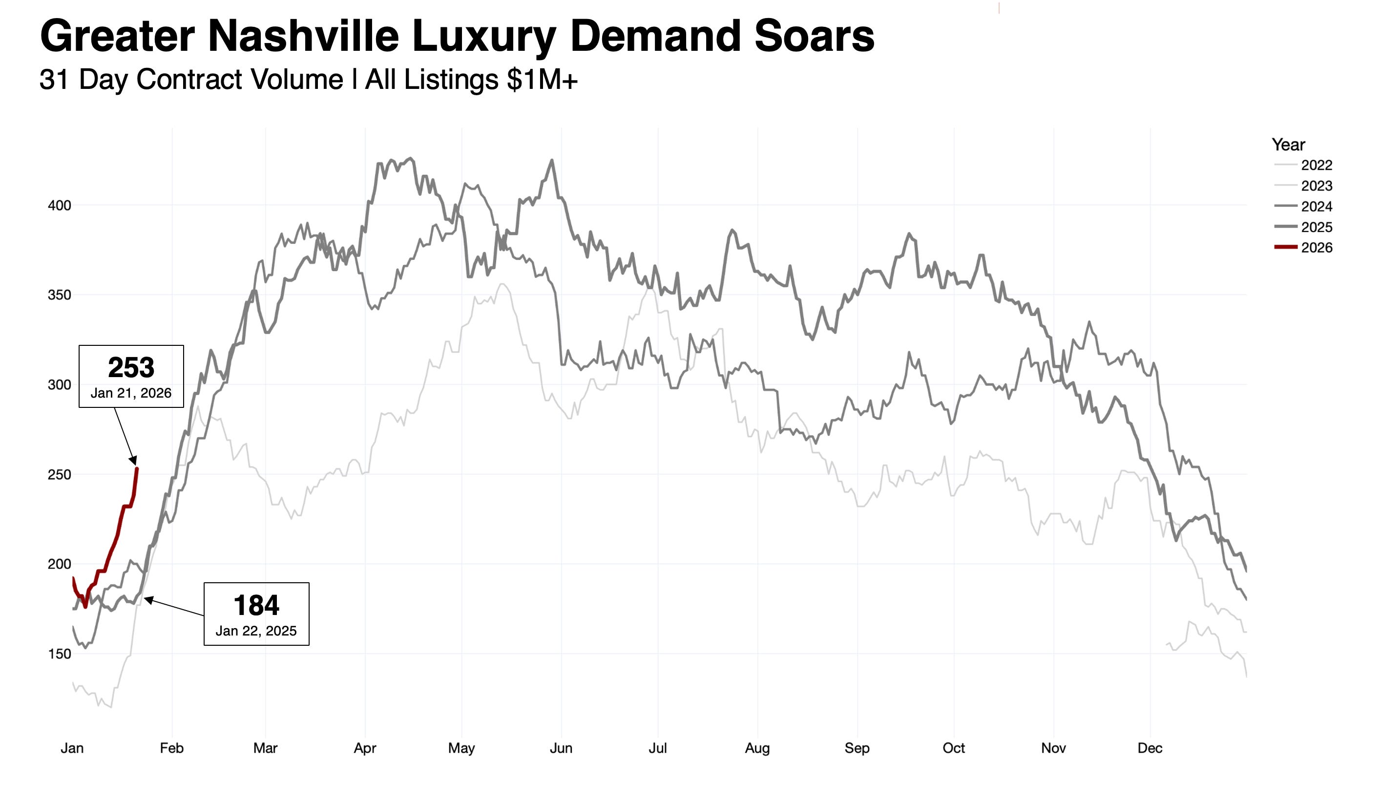 Nashville $1M Home Demand Surges 32%