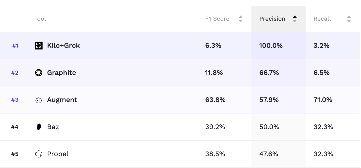 Martian's Independent Benchmark Tested 13 Code Review Tools