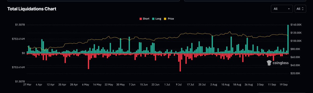 A line chart displaying total liquidations over time, with red and green bars indicating short and long positions, and a yellow line showing price movement. The x-axis spans dates from March to August, and the y-axis shows liquidation amounts in dollars. A watermark from X is present.