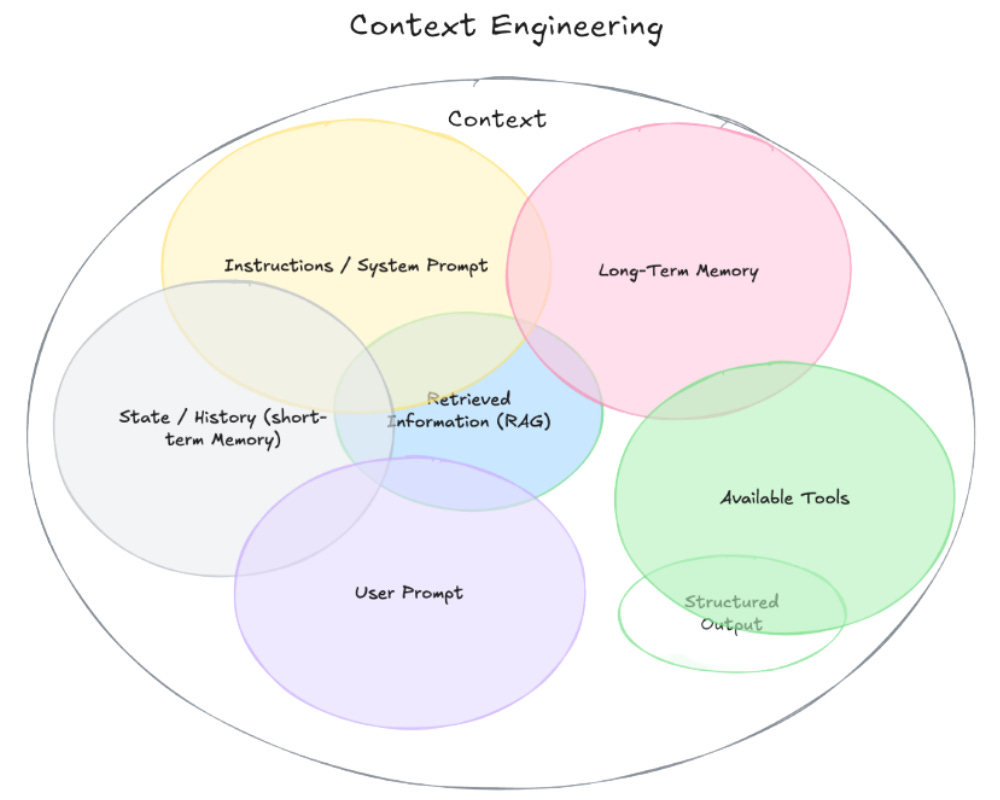 The Complete Beginner’s Guide to Context Engineering