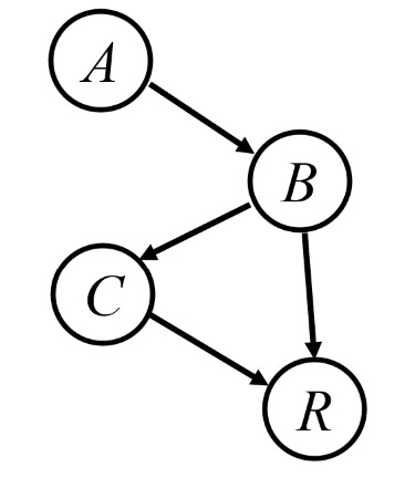 Directed Acyclic Graph (DAGs)